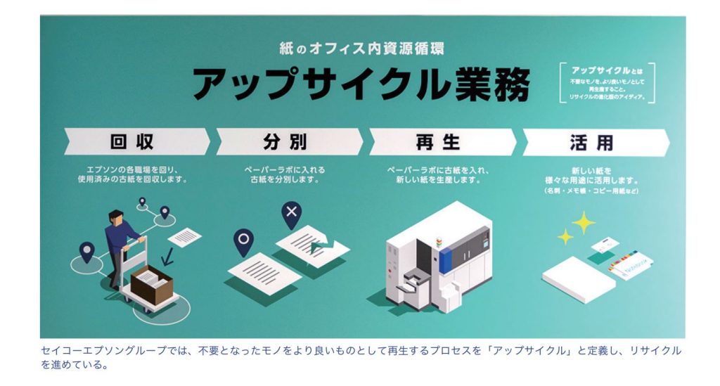 セイコーエプソングループでは、不要となったモノをより良いものとして再生するプロセスを「アップサイクル」と定義し、リサイクルを進めている。