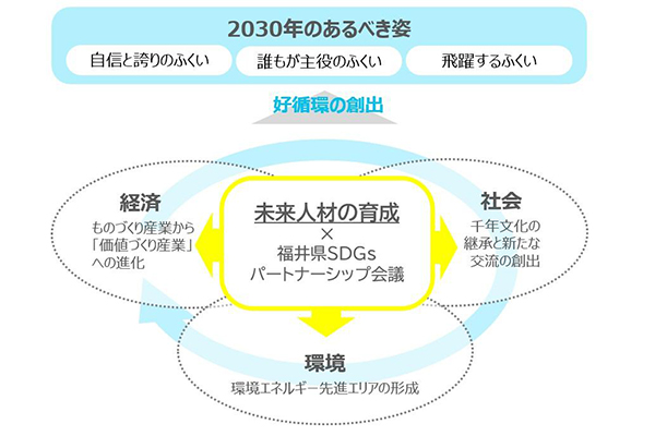 ふくい未来人材育成プロジェクトに参加しています｜ふくいSDGsパートナー｜サムネイル