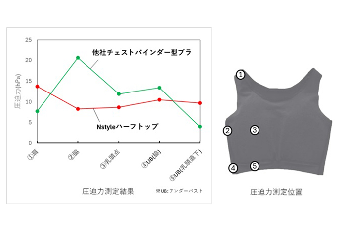 Nstyleハーフトップの圧迫力測定試験の結果、他社チェストバインダー型ブラと比べて圧迫力が少ないという結果に。